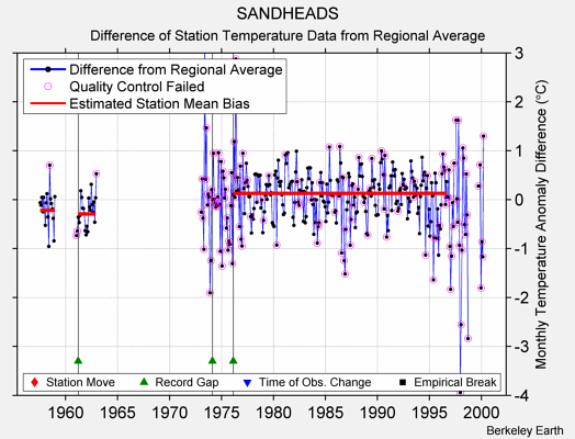 SANDHEADS difference from regional expectation