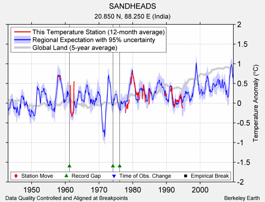 SANDHEADS comparison to regional expectation