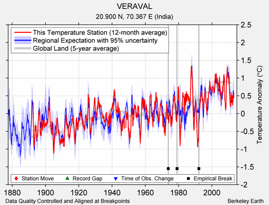 VERAVAL comparison to regional expectation