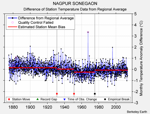 NAGPUR SONEGAON difference from regional expectation