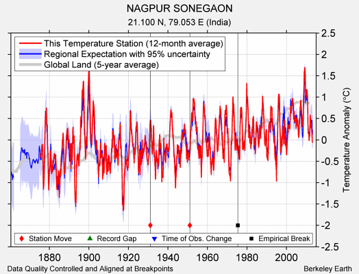 NAGPUR SONEGAON comparison to regional expectation