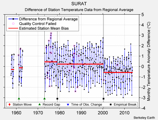 SURAT difference from regional expectation