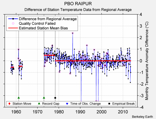 PBO RAIPUR difference from regional expectation