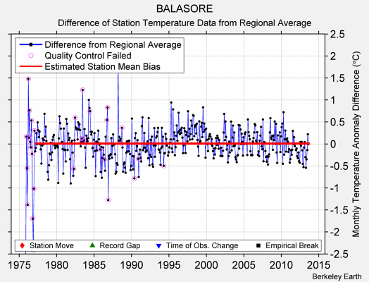 BALASORE difference from regional expectation