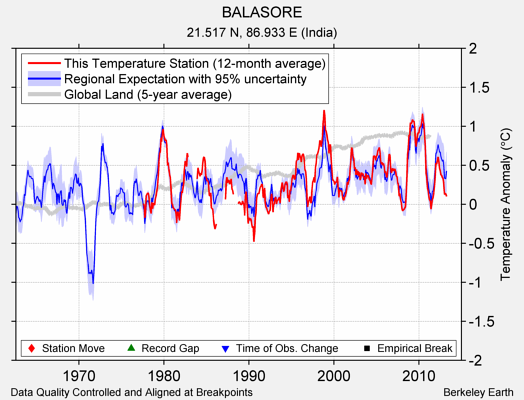 BALASORE comparison to regional expectation