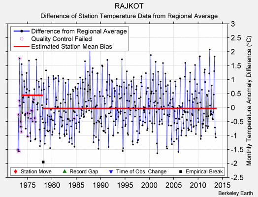 RAJKOT difference from regional expectation