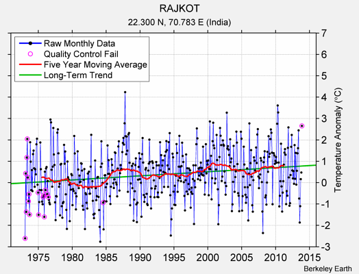 RAJKOT Raw Mean Temperature