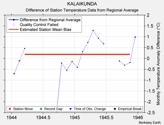 KALAIKUNDA difference from regional expectation