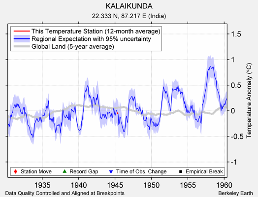 KALAIKUNDA comparison to regional expectation