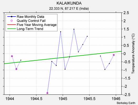 KALAIKUNDA Raw Mean Temperature