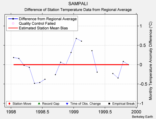 SAMPALI difference from regional expectation