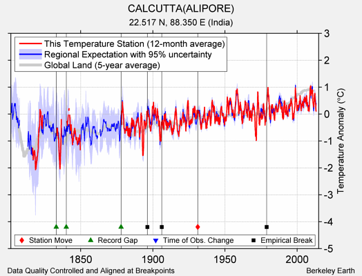 CALCUTTA(ALIPORE) comparison to regional expectation