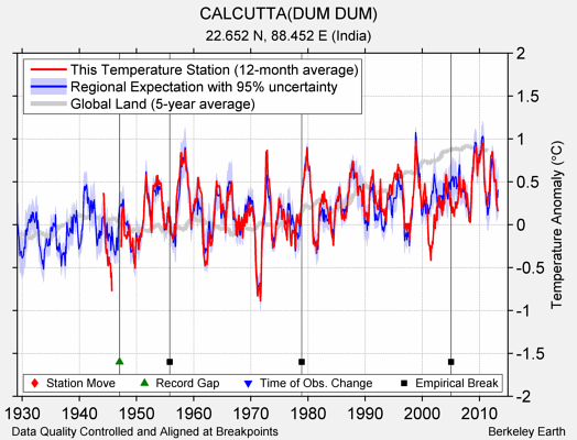 CALCUTTA(DUM DUM) comparison to regional expectation