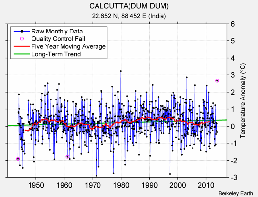 CALCUTTA(DUM DUM) Raw Mean Temperature