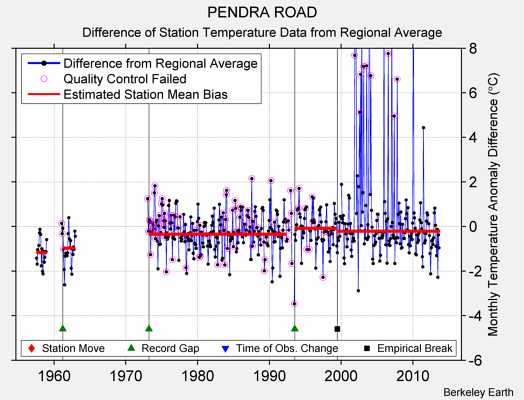 PENDRA ROAD difference from regional expectation