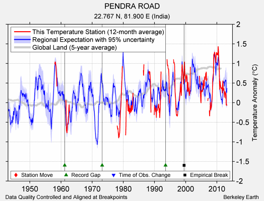 PENDRA ROAD comparison to regional expectation