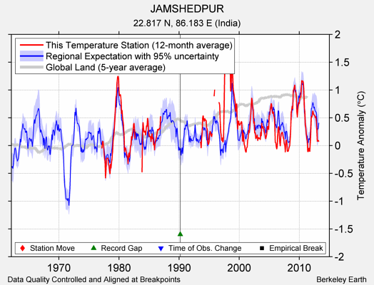 JAMSHEDPUR comparison to regional expectation