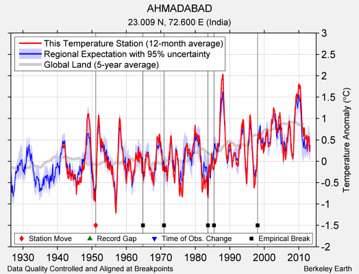 AHMADABAD comparison to regional expectation