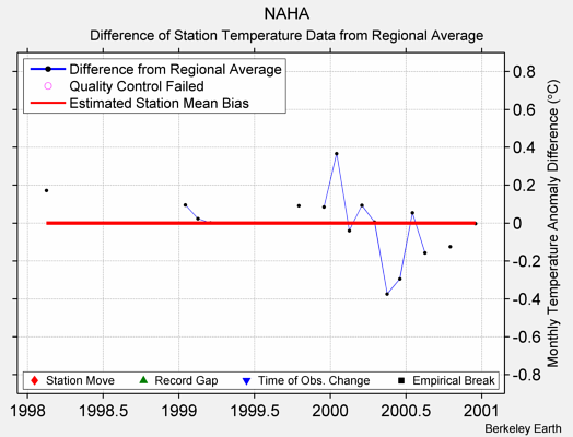 NAHA difference from regional expectation