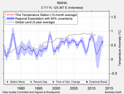 NAHA comparison to regional expectation