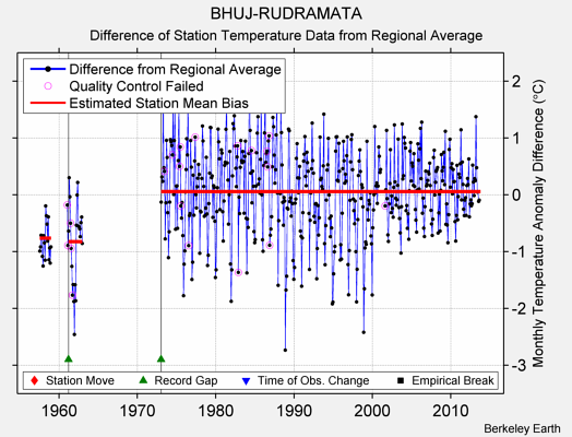 BHUJ-RUDRAMATA difference from regional expectation
