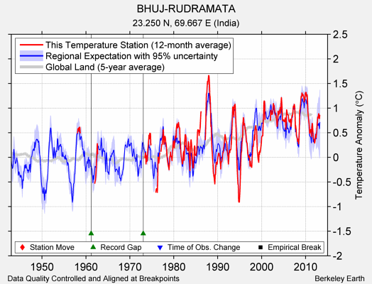 BHUJ-RUDRAMATA comparison to regional expectation
