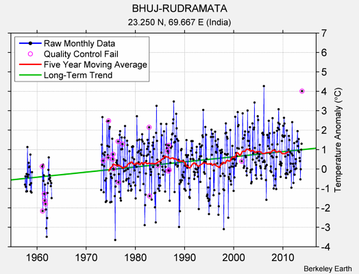 BHUJ-RUDRAMATA Raw Mean Temperature
