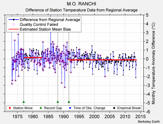 M.O. RANCHI difference from regional expectation