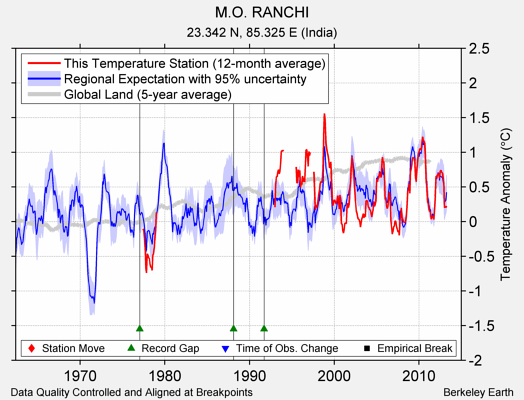 M.O. RANCHI comparison to regional expectation