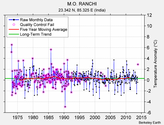 M.O. RANCHI Raw Mean Temperature