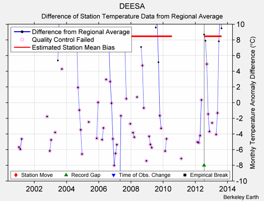 DEESA difference from regional expectation