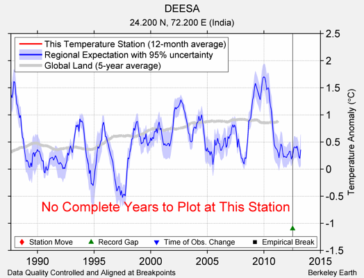 DEESA comparison to regional expectation