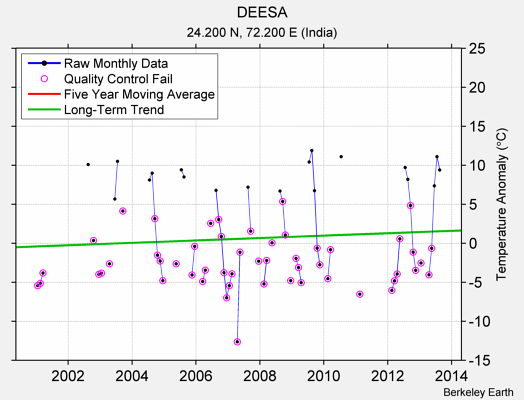 DEESA Raw Mean Temperature