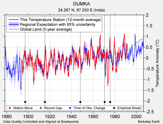 DUMKA comparison to regional expectation