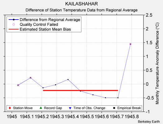 KAILASHAHAR difference from regional expectation