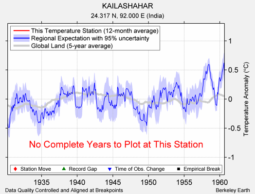 KAILASHAHAR comparison to regional expectation