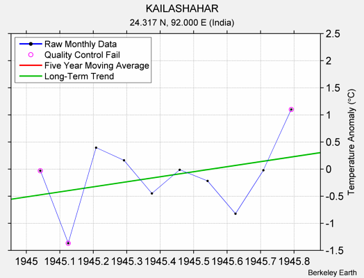 KAILASHAHAR Raw Mean Temperature