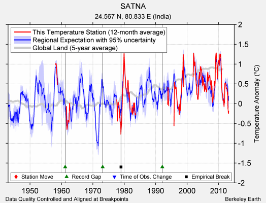 SATNA comparison to regional expectation