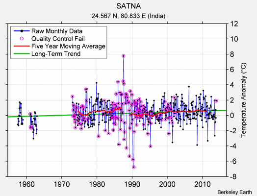 SATNA Raw Mean Temperature