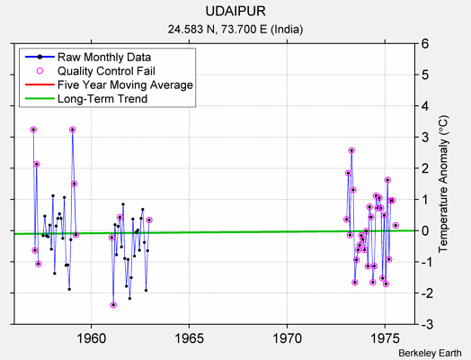 UDAIPUR Raw Mean Temperature