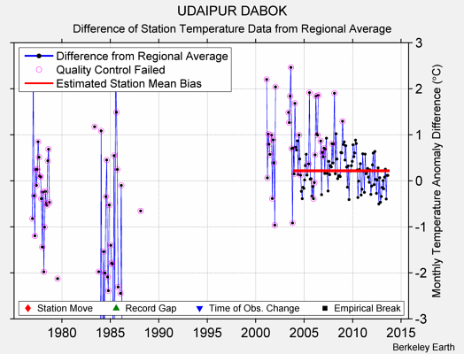 UDAIPUR DABOK difference from regional expectation