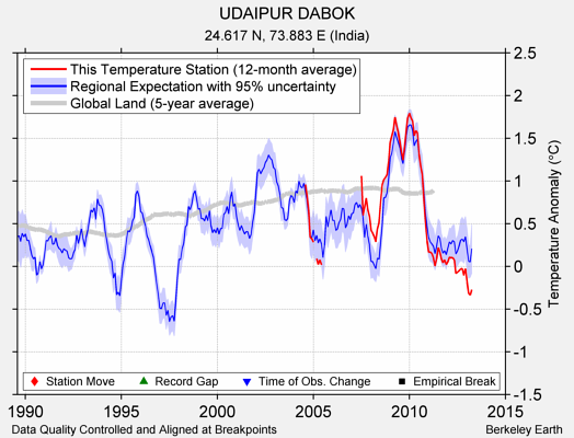 UDAIPUR DABOK comparison to regional expectation