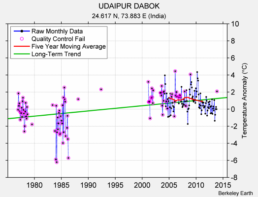 UDAIPUR DABOK Raw Mean Temperature