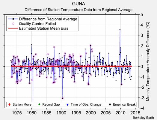 GUNA difference from regional expectation