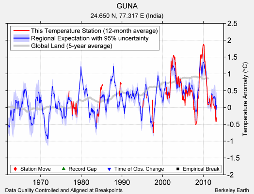 GUNA comparison to regional expectation