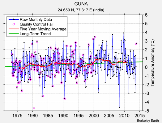 GUNA Raw Mean Temperature