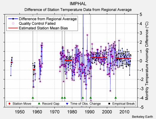 IMPHAL difference from regional expectation