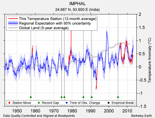 IMPHAL comparison to regional expectation