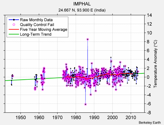 IMPHAL Raw Mean Temperature