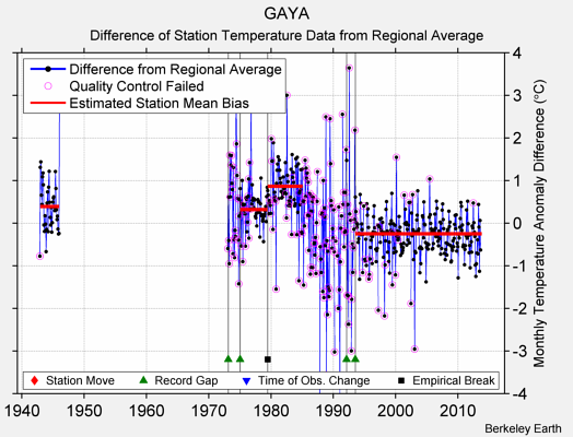 GAYA difference from regional expectation